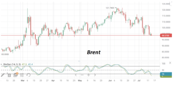 Две последних сессии сентябрьские фьючерсы нефти Brent остаются возле $100/барр